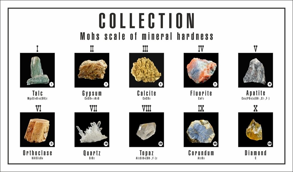 Moh's Scale of Hardness